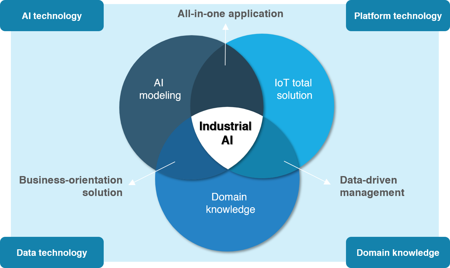 Empowered by edge-cutting technologies